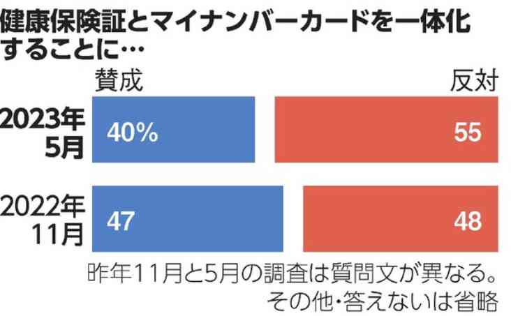 健康保険証12月に予定通り廃止　厚労相「閣内方針は揺るぎない」