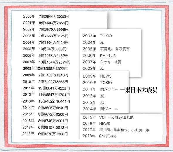 24時間テレビ　瞬間最高視聴率　やす子完走後25・4％　全体世帯平均12・5％　終盤は19・7％
