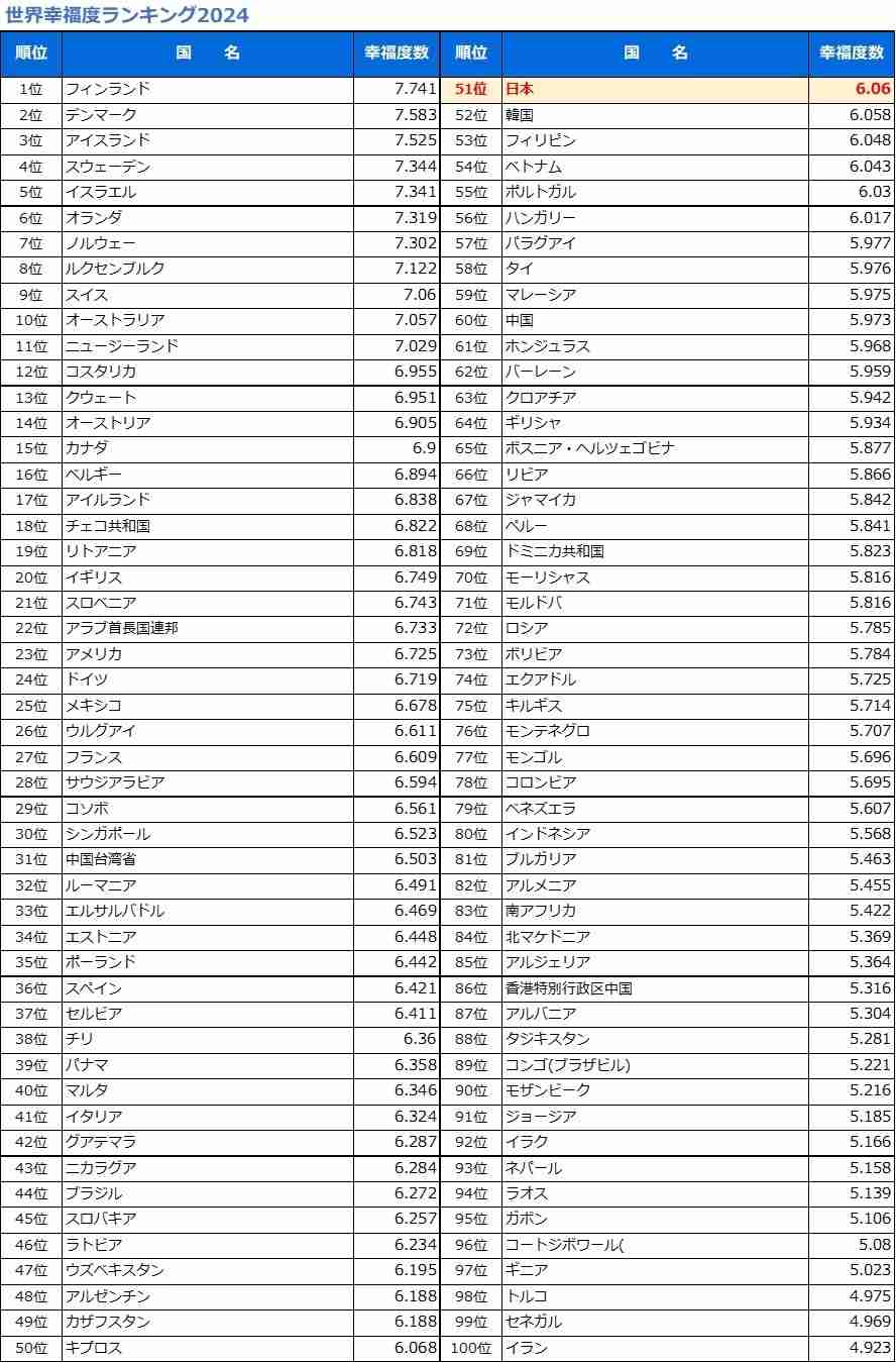 2024年「世界最高の国」ランキングで日本が2位に「世界で最も教養が高い国の一つ」