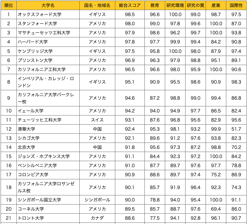 2024年「世界最高の国」ランキングで日本が2位に「世界で最も教養が高い国の一つ」