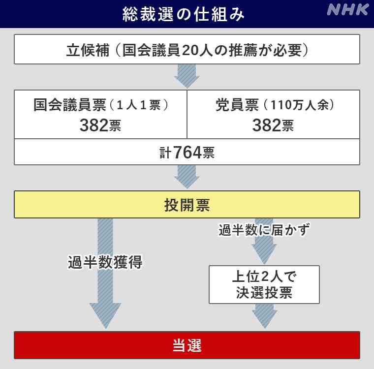 小泉進次郎氏「大学に行くのがすべてじゃない」　奨学金返済負担めぐる質問に…ネット「論点ずれてる」の声