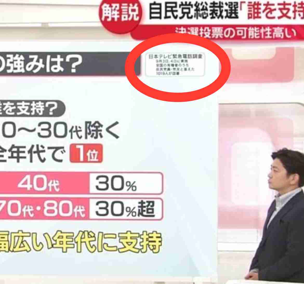 自民党総裁選「石破氏支持」が28％で1位　党員・党友に独自調査