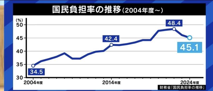 河野大臣 「現役世代の保険料を6割程度まで縮小できる」高齢者世代の中の助け合い促す