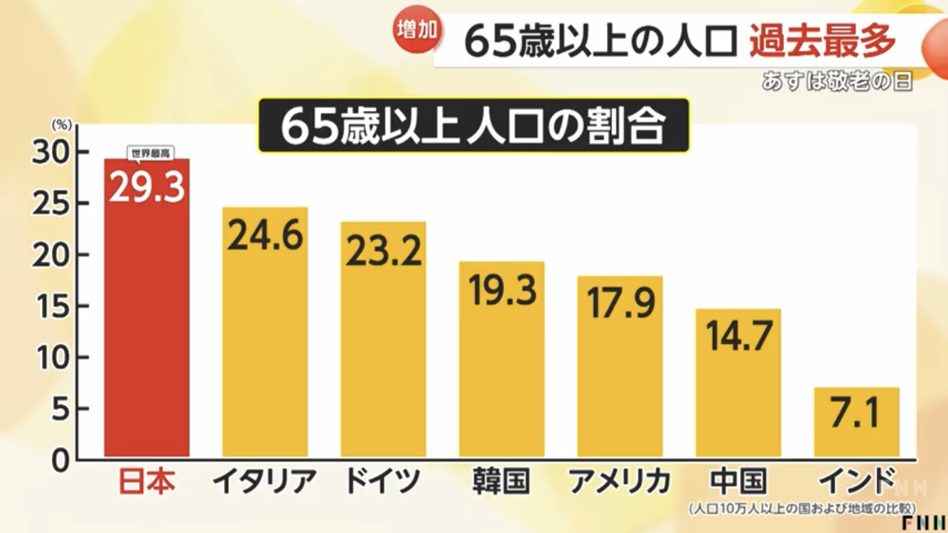 河野大臣 「現役世代の保険料を6割程度まで縮小できる」高齢者世代の中の助け合い促す