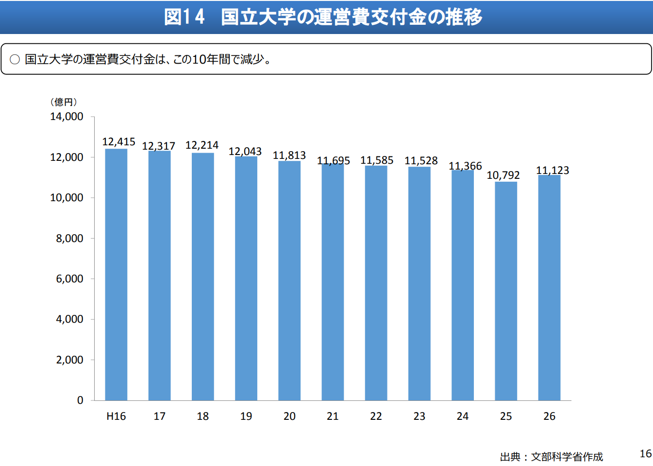 東大の授業料 2割値上げへ 54万円→64万円に約10万円アップ 来年度学部入学生から