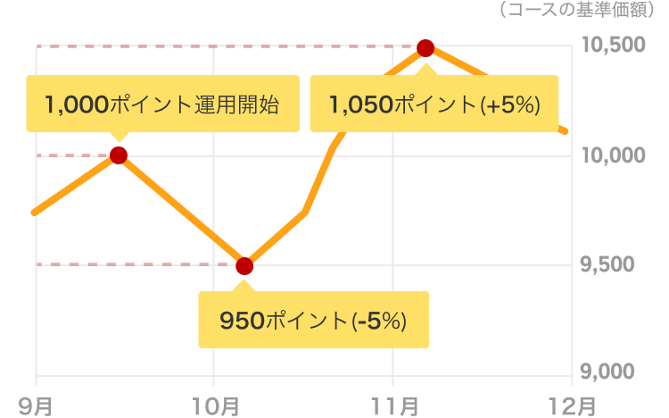 ポイント運用してる方