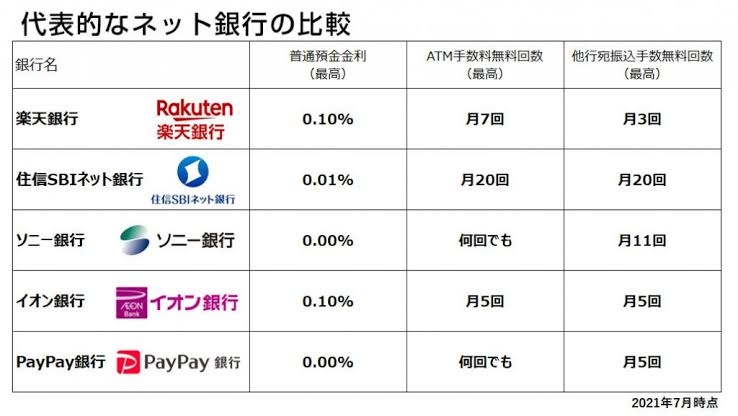 メイン銀行がネット銀行の人