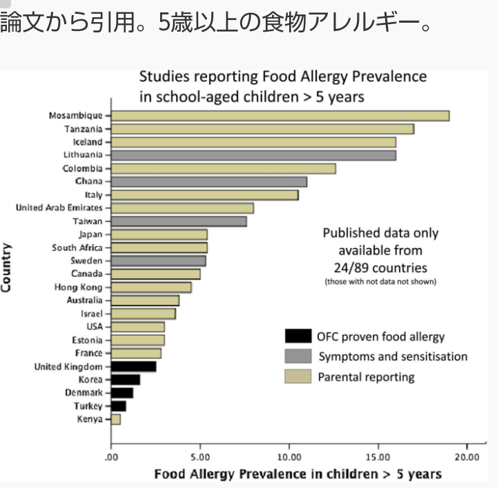 子供に「大人みたいなアレルギー」が増えている訳　「食物アレルギー・花粉症」低年齢化の意外背景