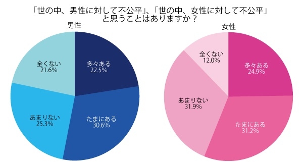 男性たちは怒っている…？“やり過ぎ”男女平等に「俺たちは我慢しすぎた」「差別・蔑視もう許せない」いま炎上が相次いでいるワケ