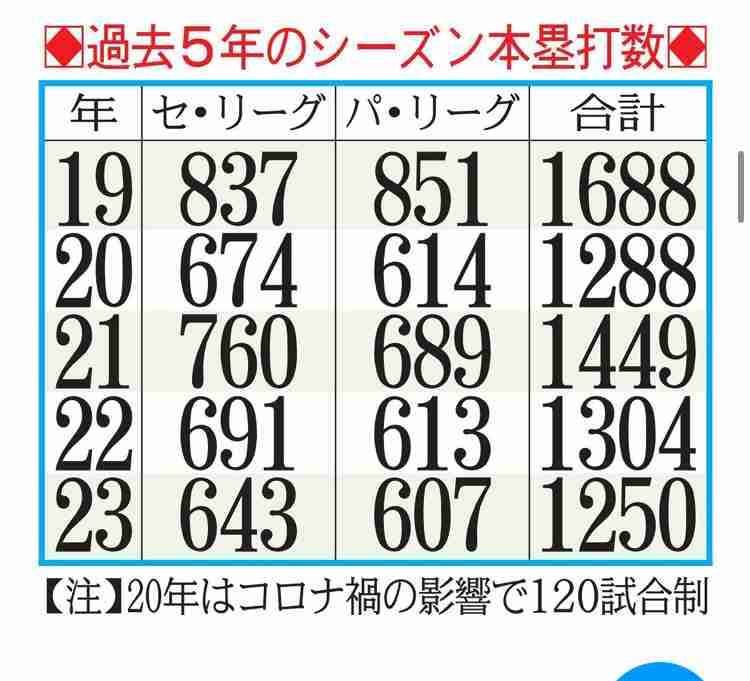 ヤクルト・村上宗隆　メジャー挑戦へ代理人と契約　マー君とも組んだすご腕