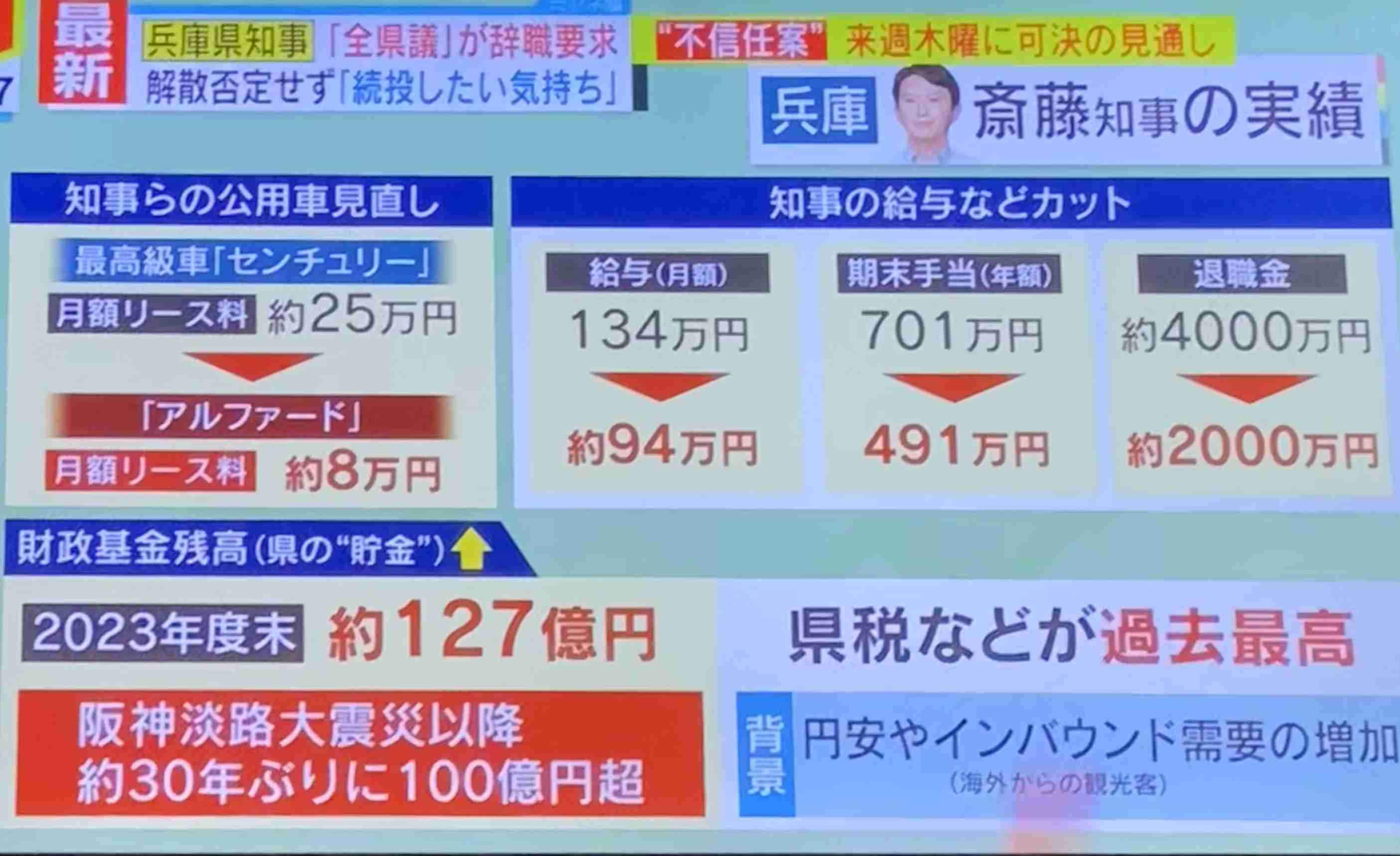 斎藤知事「改革止めるわけにはいかない」13日朝も続投表明　公用車変更や県立大の無償化など実績を強調