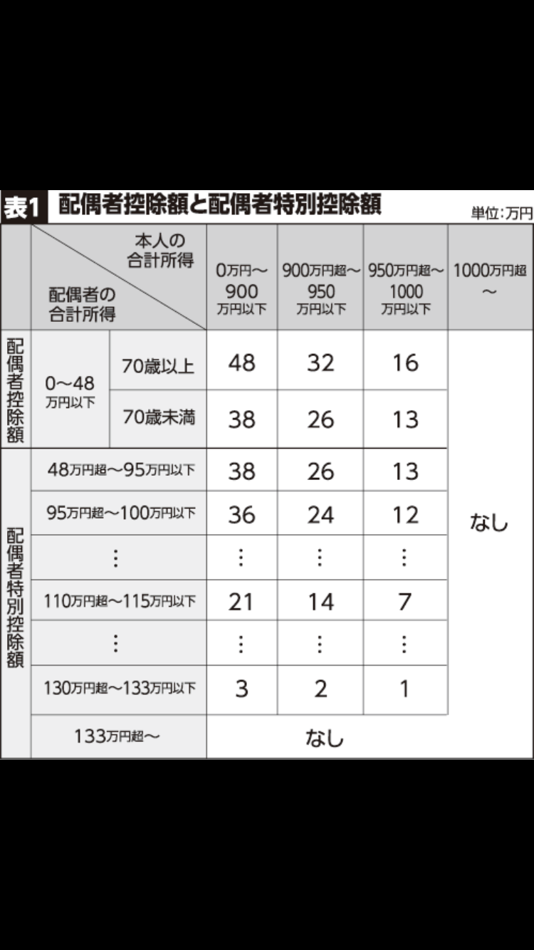 【10月から社会保険適用拡大】絶対に扶養を抜けたくない主婦「月給8万8000円にはどの手当が含まれますか？」