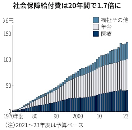 75歳以上の医療費「3割負担」拡大、60代後半の就業率「57%」目標に…高齢社会対策大綱を閣議決定