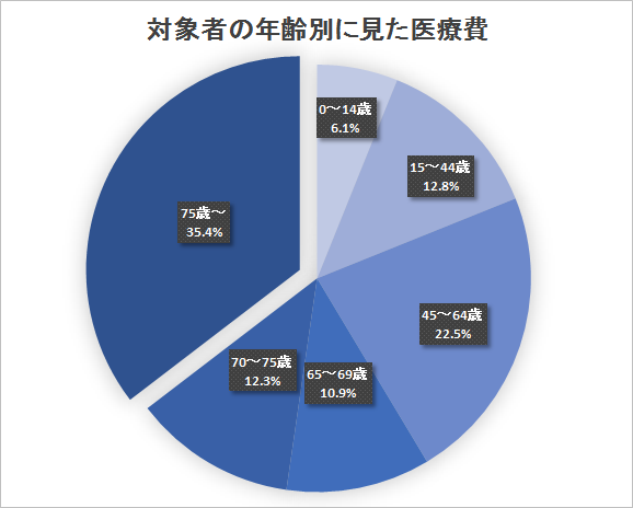 75歳以上の医療費「3割負担」拡大、60代後半の就業率「57%」目標に…高齢社会対策大綱を閣議決定