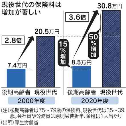 75歳以上の医療費「3割負担」拡大、60代後半の就業率「57%」目標に…高齢社会対策大綱を閣議決定