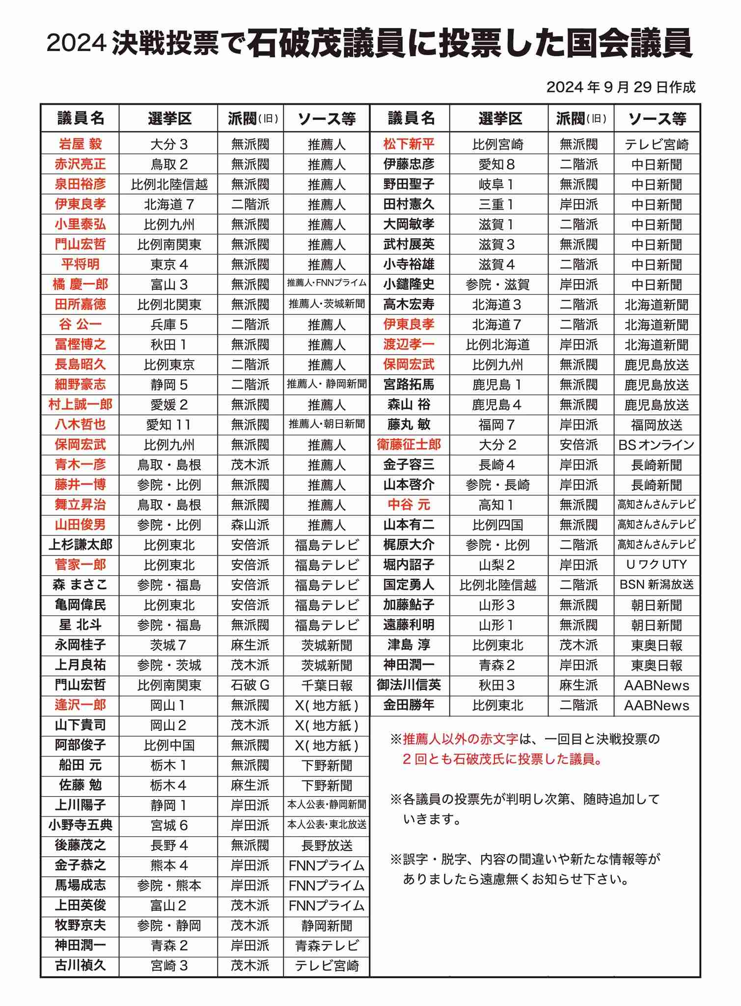 【速報】日経平均株価が一時1600円急落　石破新総裁の誕生受け