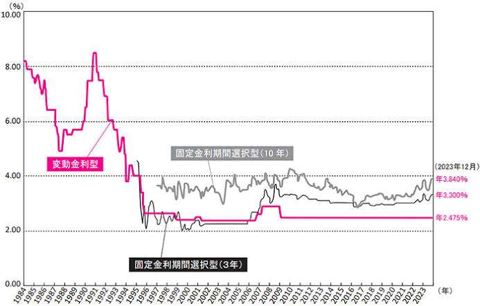 変動型住宅ローン金利上昇へ、連動する短プラを3メガ銀が17年ぶりに引き上げ年1.625％に