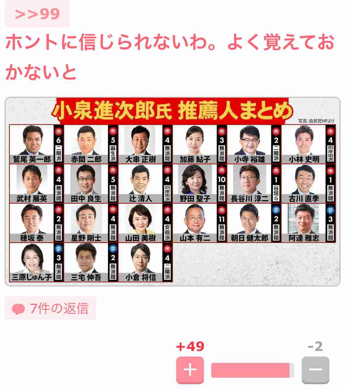 小泉氏58票でリード、党員票も優位　石破・高市両氏含め決選投票見通し　総裁選議員動向