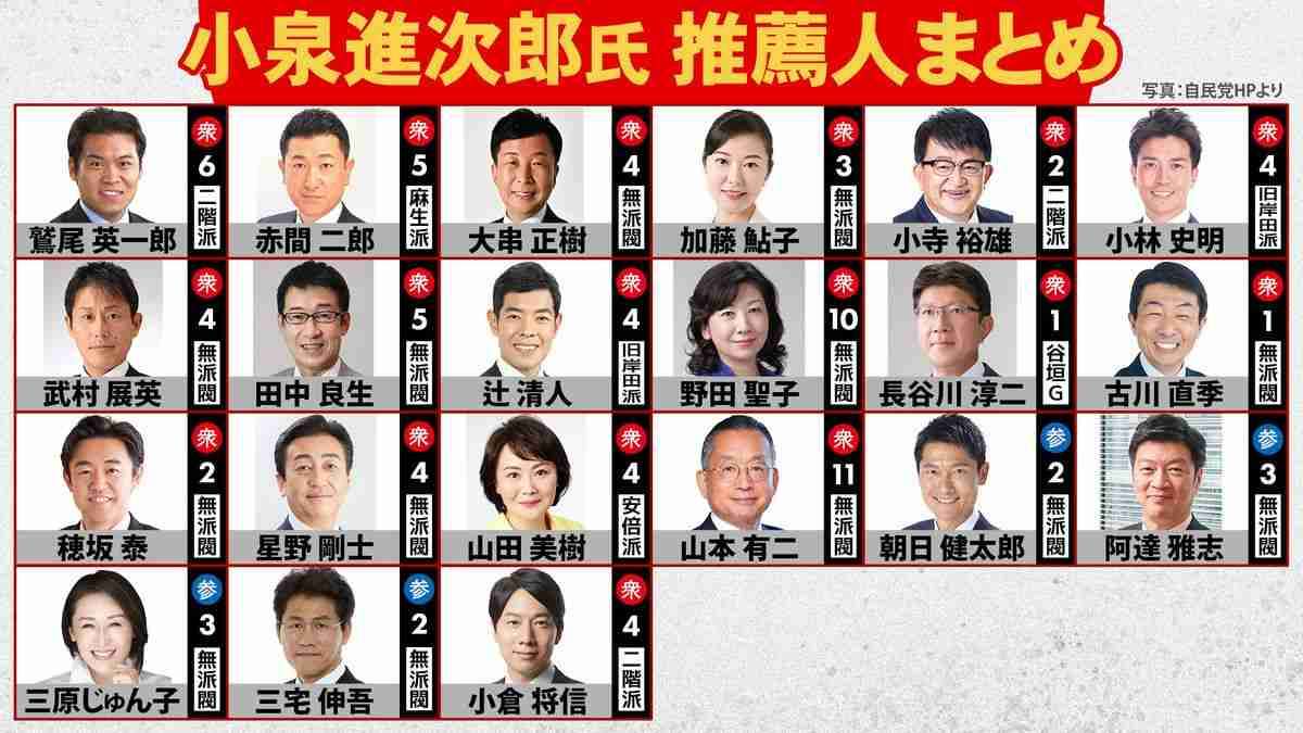 小泉氏58票でリード、党員票も優位　石破・高市両氏含め決選投票見通し　総裁選議員動向