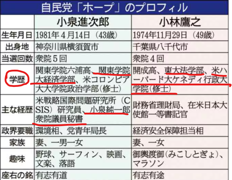 小泉氏58票でリード、党員票も優位　石破・高市両氏含め決選投票見通し　総裁選議員動向