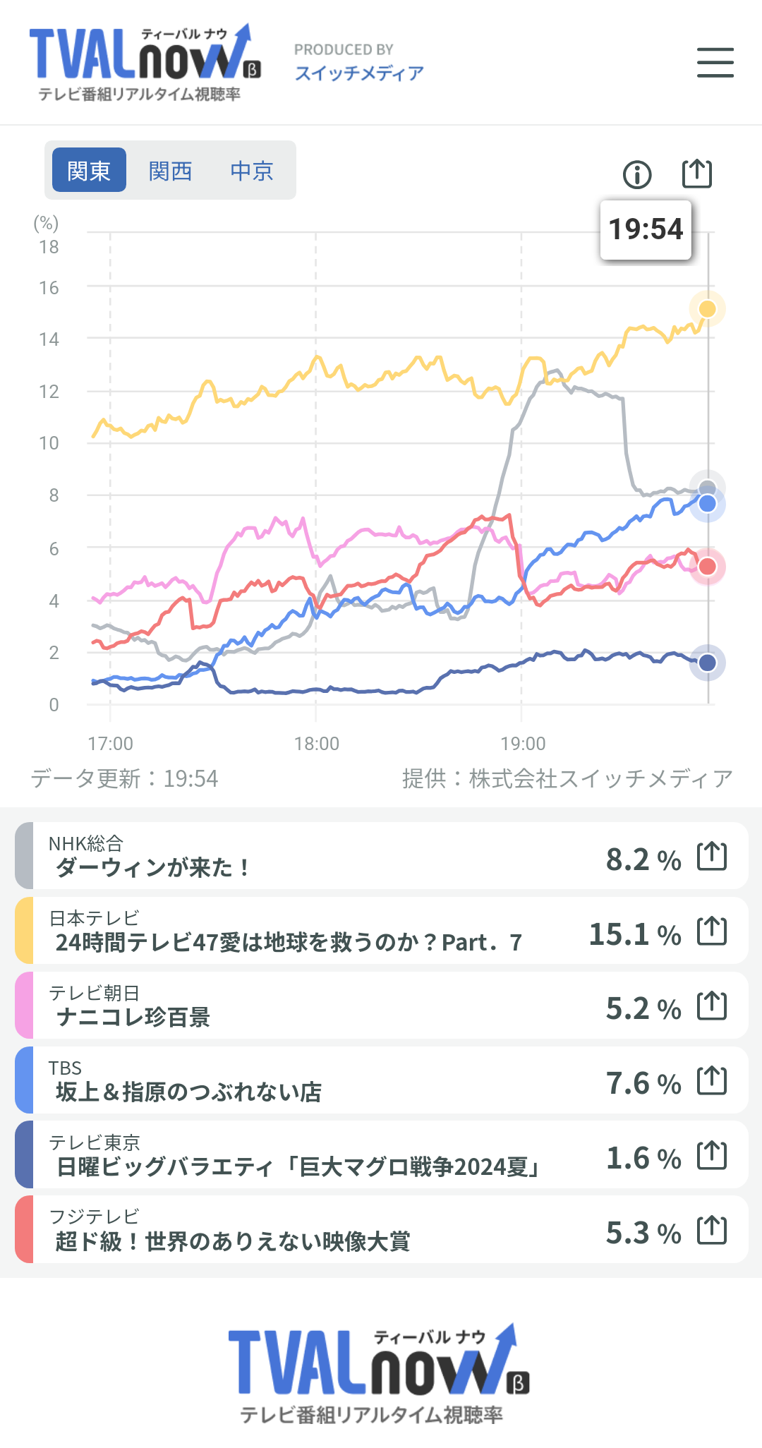 【実況・感想】24時間テレビ47「愛は地球を救うのか?」