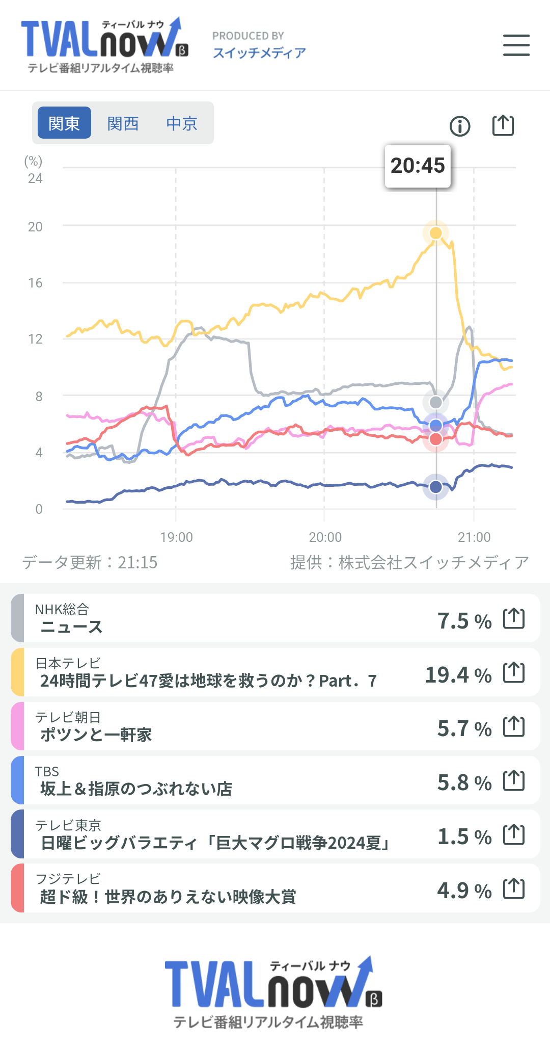 【実況・感想】24時間テレビ47「愛は地球を救うのか?」