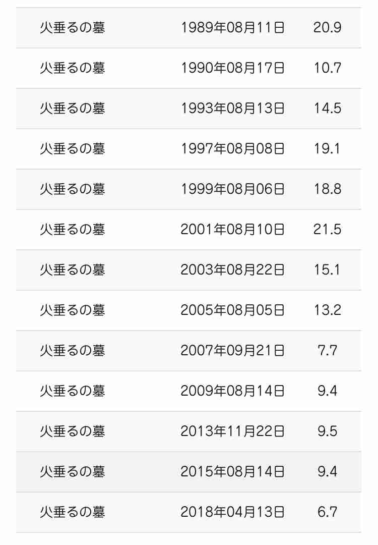 「火垂るの墓」世界190か国で配信 「ようやく見られた」「涙がこぼれた」などの声