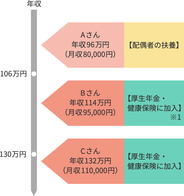 フルタイムパートの人