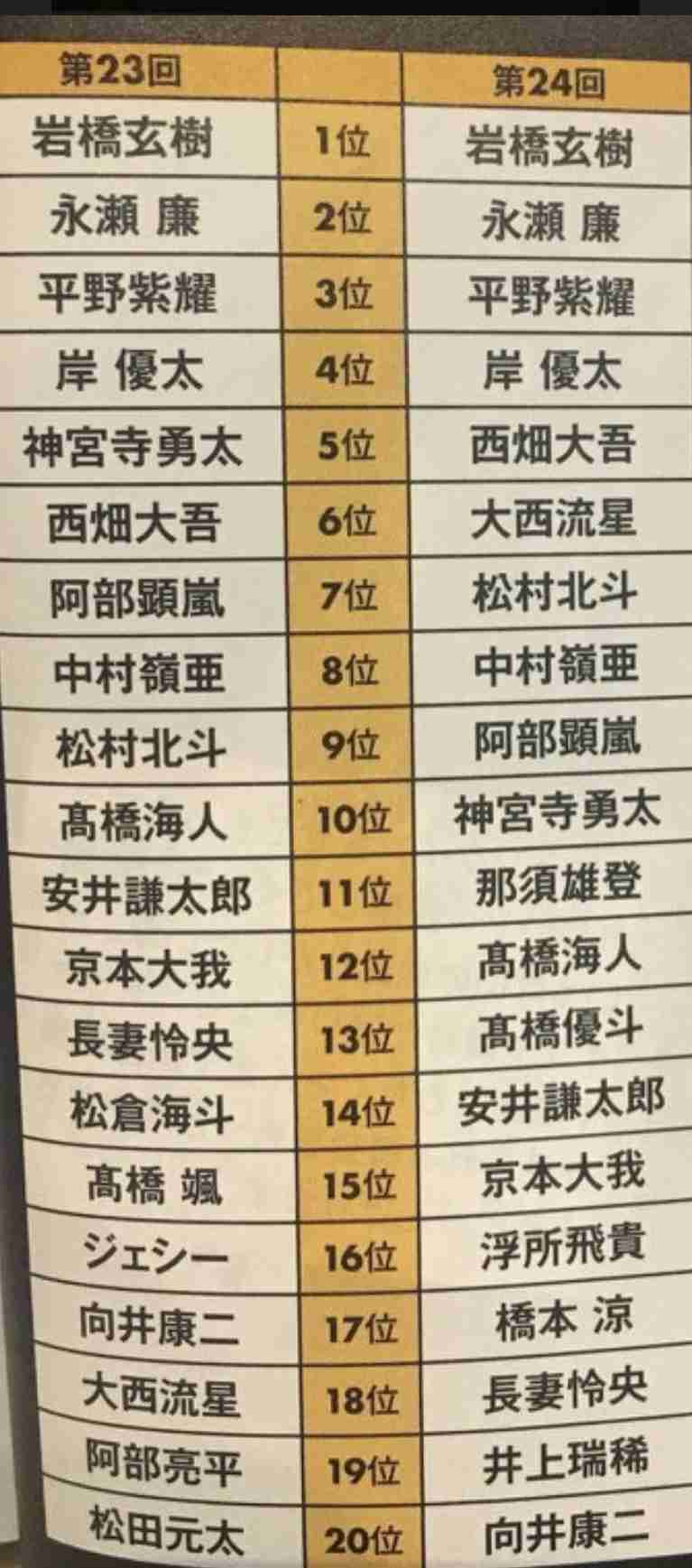 ジュニア「美 少年」最年少の金指一世が退所へ「新たな環境でスキルを」グループは5人組で継続