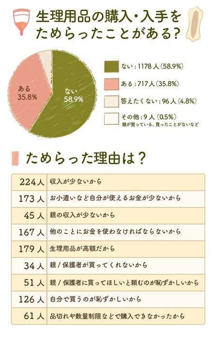 深刻な“生理の貧困”……10代の3人に1人「生理用品の入手に困難」米研究、日本の現状は？