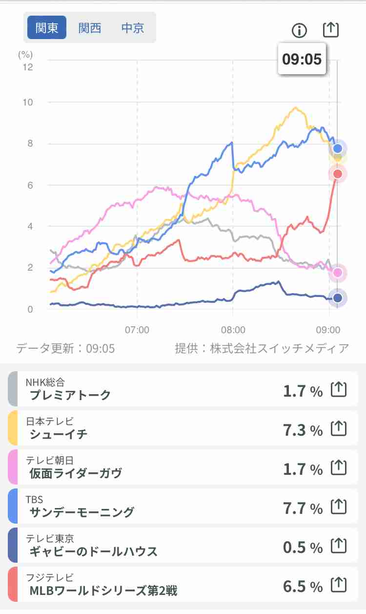 【実況・感想】MLBワールドシリーズ第2戦 ドジャースvsヤンキース