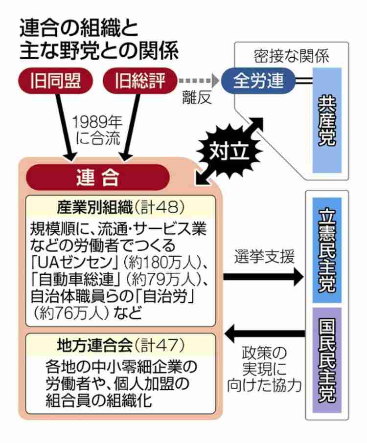 連合、年金の3号廃止を正式提起 「年収の壁」で働き控え招くと批判