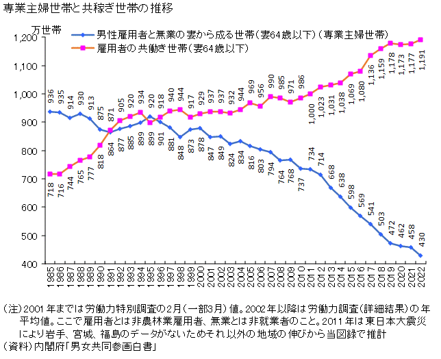 連合、年金の3号廃止を正式提起 「年収の壁」で働き控え招くと批判