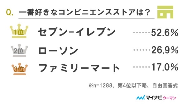 ローソン、ファミマが増益 セブン苦戦で明暗 8月中間決算