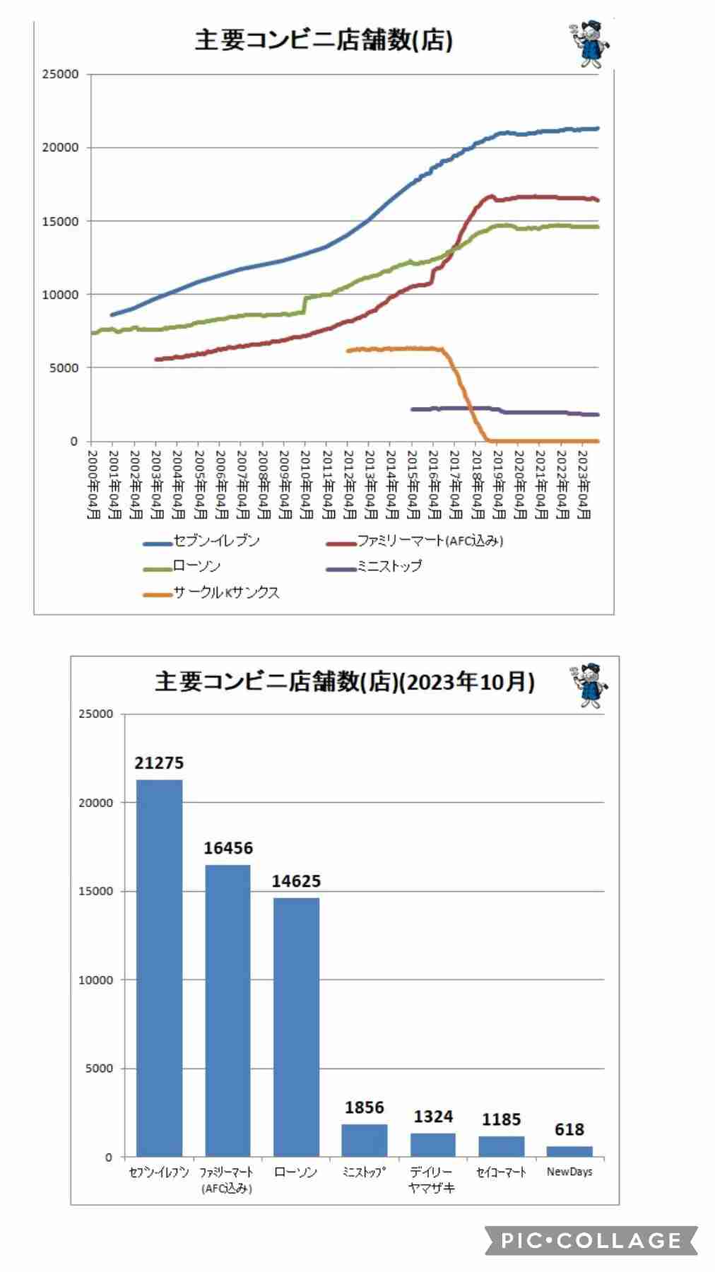 ローソン、ファミマが増益 セブン苦戦で明暗 8月中間決算