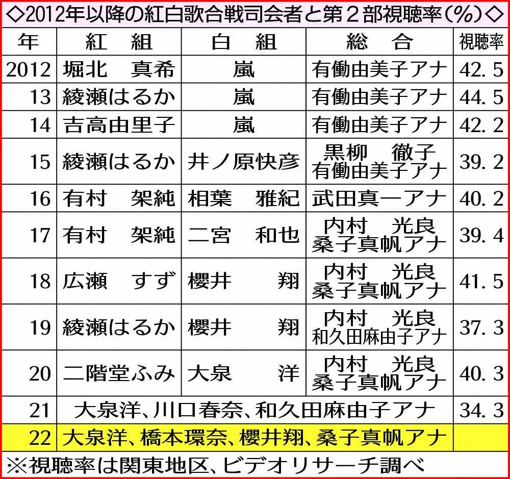 NHK紅白、司会者発表　有吉弘行、橋本環奈、伊藤沙莉、鈴木奈穂子アナの4人…“史上初”朝ドラ前後期ヒロインが共演