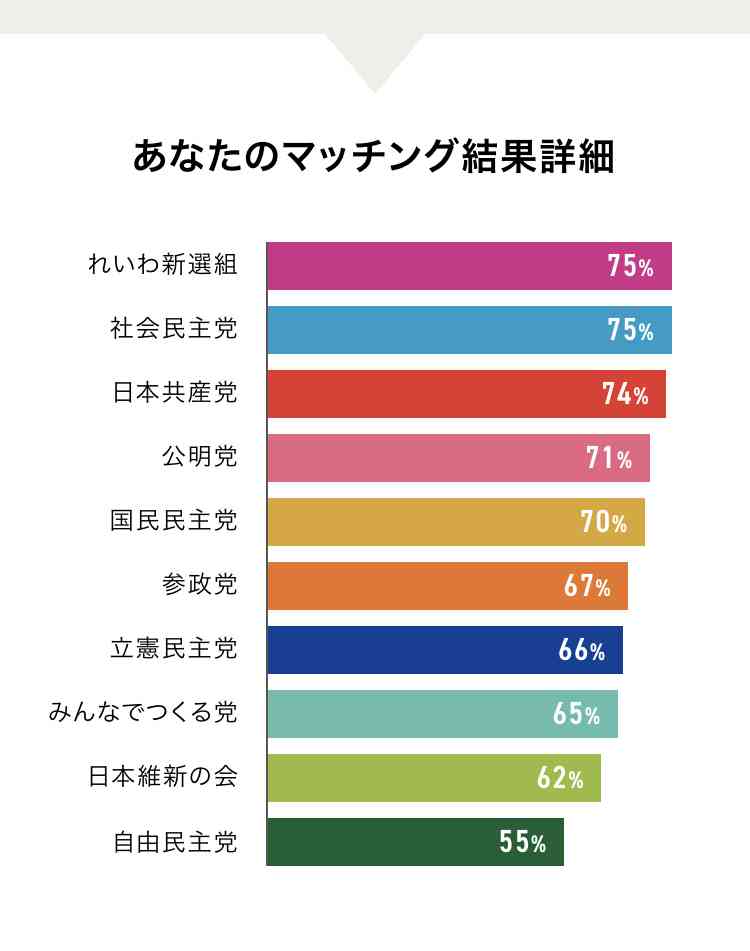 衆院選、期日前投票467万人　公示後5日間、前回比17％減