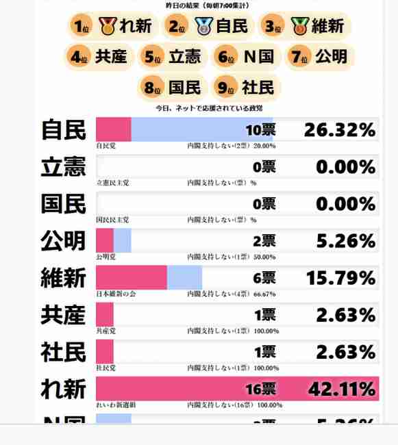 衆院選、期日前投票467万人　公示後5日間、前回比17％減