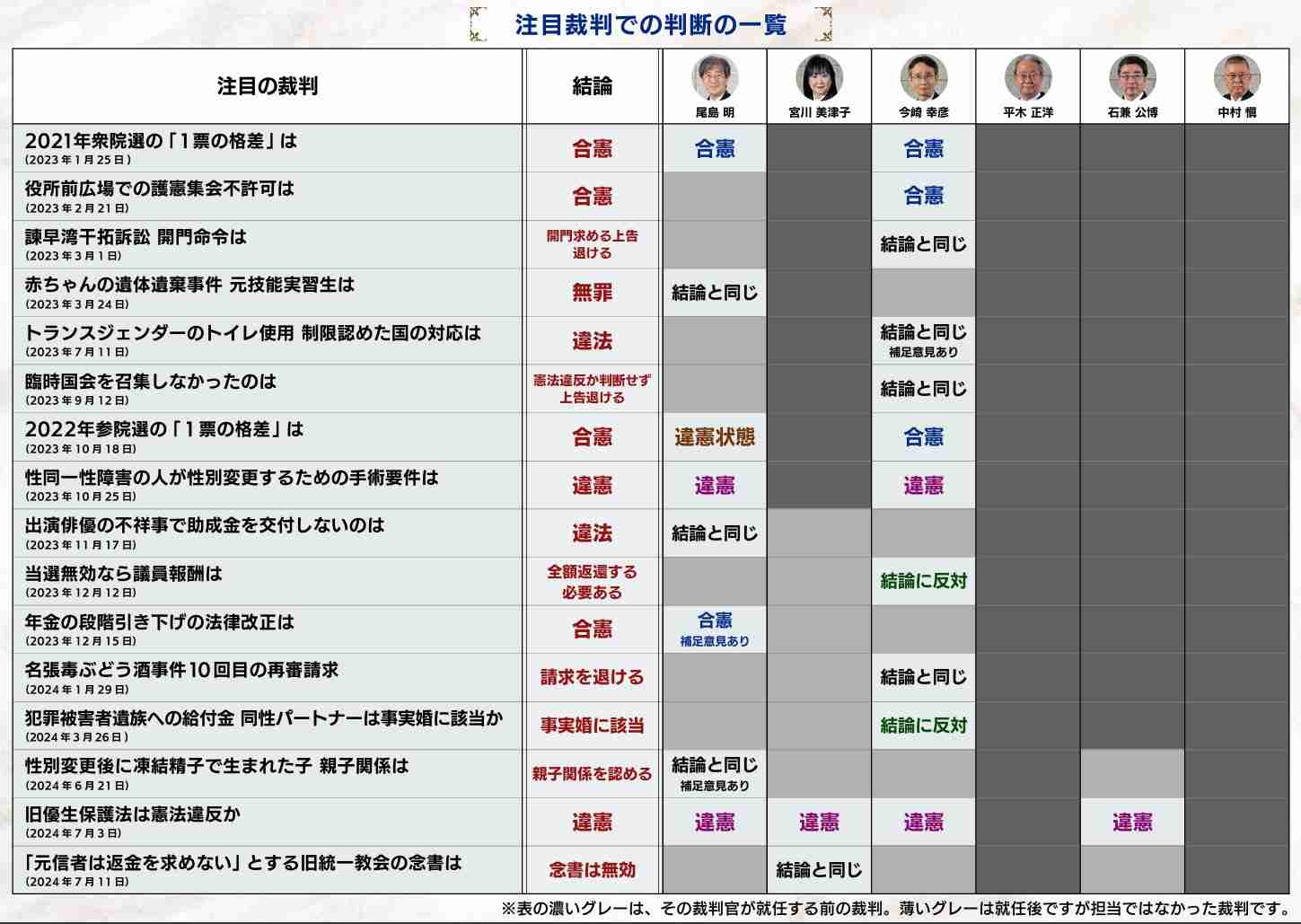 衆院選、期日前投票467万人　公示後5日間、前回比17％減