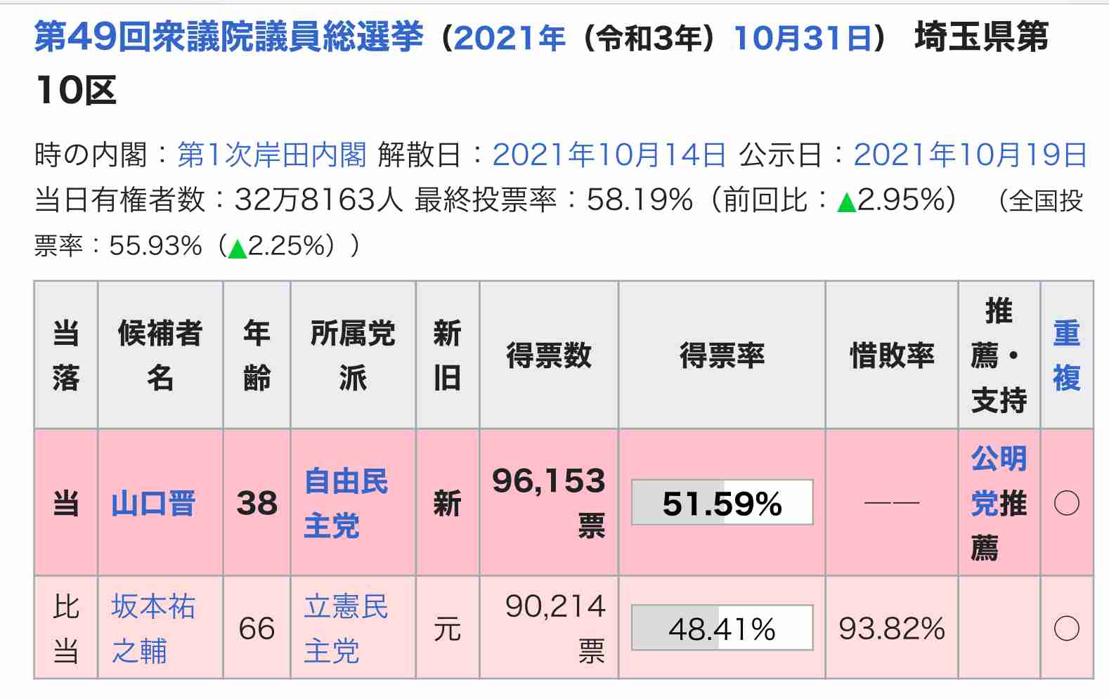 不同意わいせつの疑いで書類送検の自民党・山口晋衆議院議員を不起訴処分 東京地検