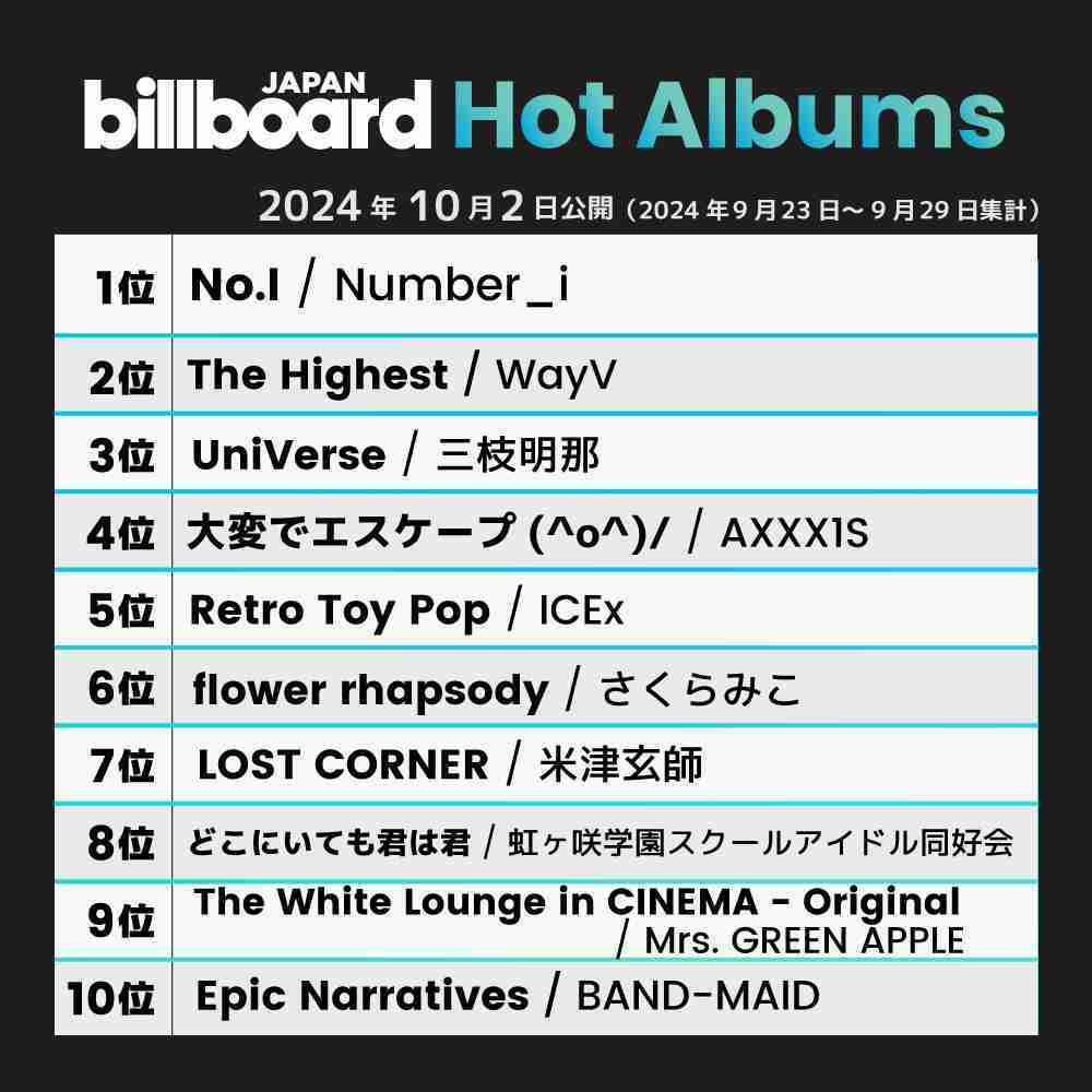 Number_i、初のフルアルバムがSpotifyのランキングで世界4位に