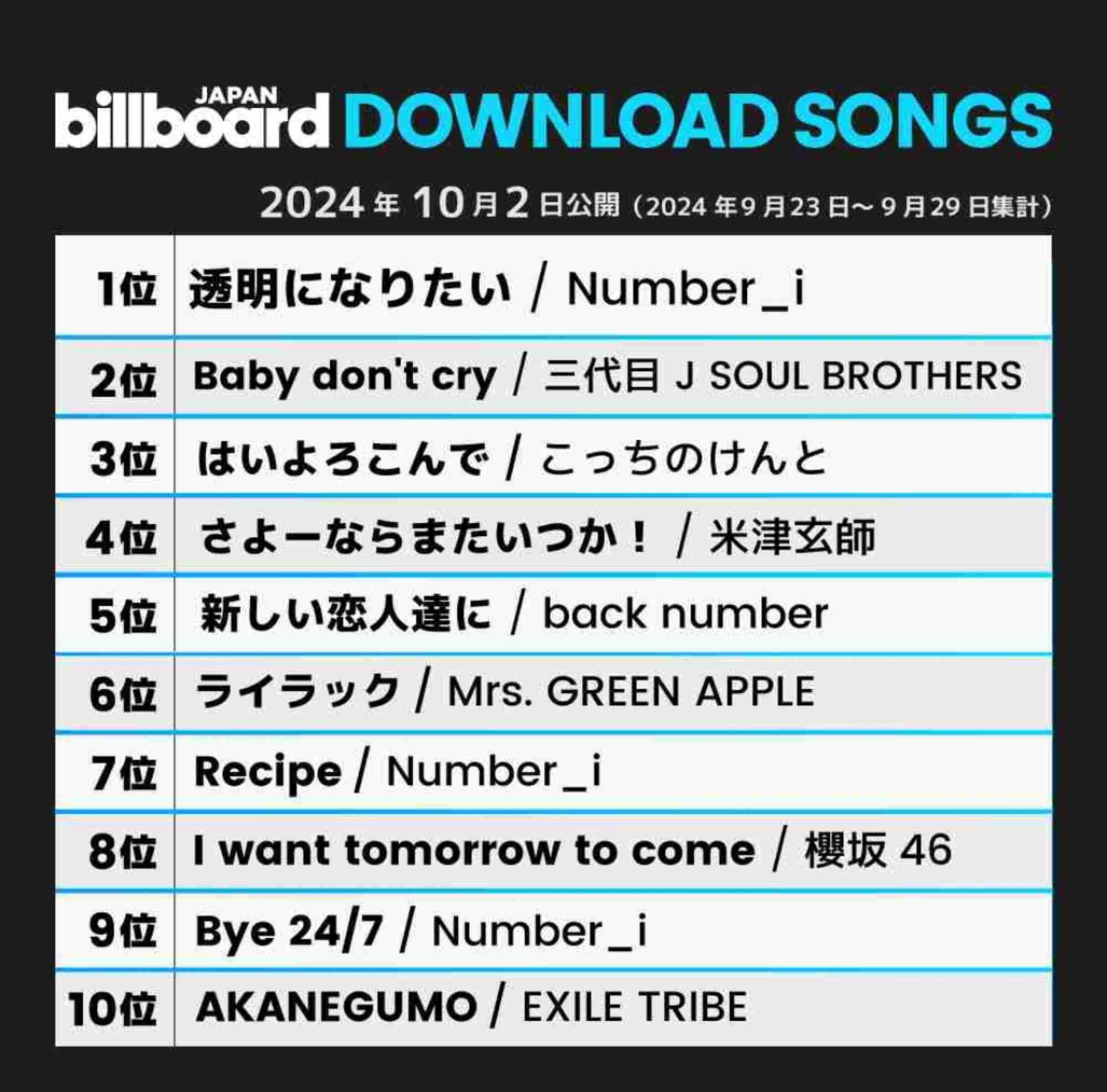 Number_i、初のフルアルバムがSpotifyのランキングで世界4位に