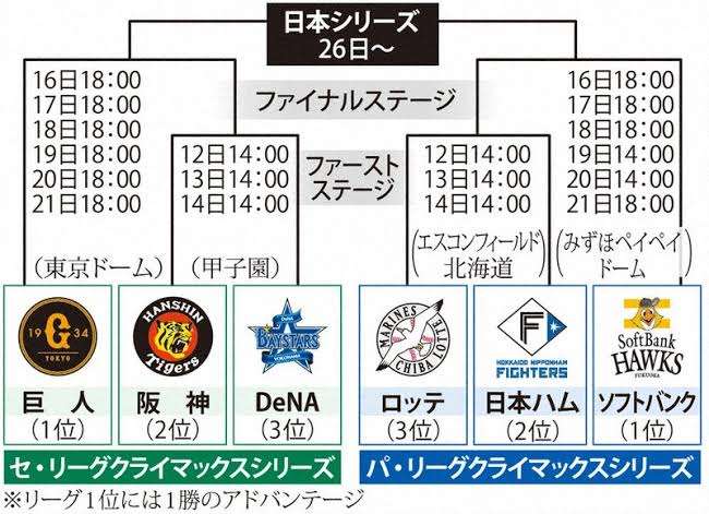 【プロ野球】クライマックスシリーズ・ファーストステージ【実況】