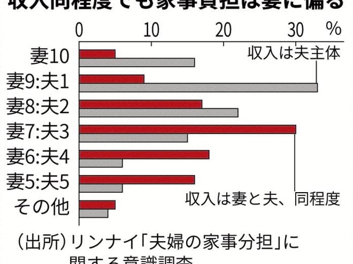 「イクメン」浸透するも“育児分担”女性が7割　男性の理由に職場環境「自身の方が妻よりも収入が高く仕事をセーブできない」