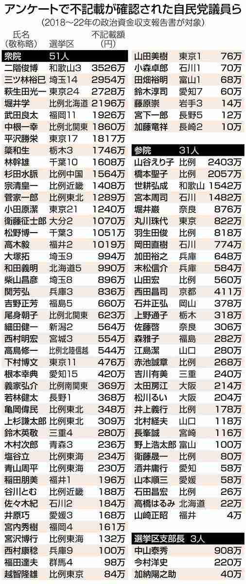 自民「不記載」議員は原則公認で調整…衆院選公約案６本柱、政治資金問題「厳しく反省」