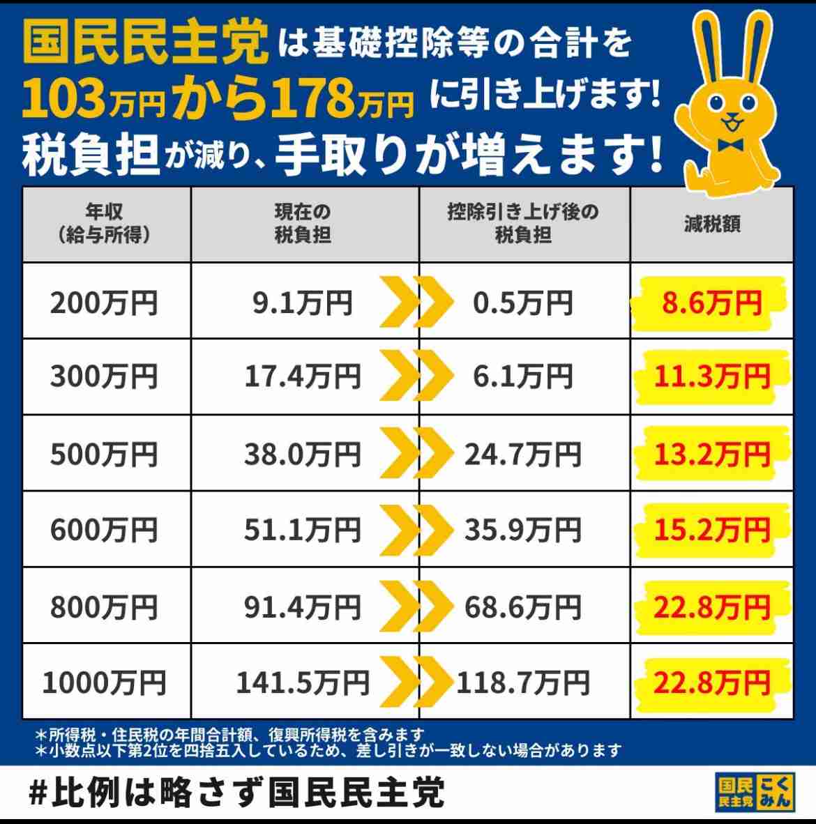 “最低賃金1500円引き上げ”めぐり　経団連十倉会長「達成不可能な目標は混乱招くだけ」