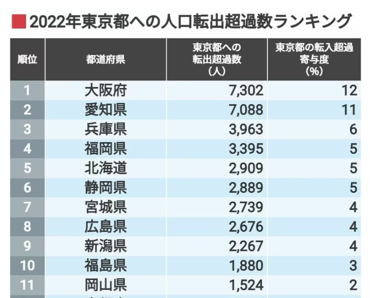 「どの駅も博多並み」 地方の大都市からも若い女性が東京へ　人脈、仕事…圧倒的な魅力