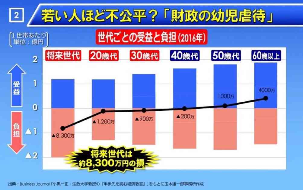 日本の男性若年層の手取り年収は、過去30年で50万円近くも減っている