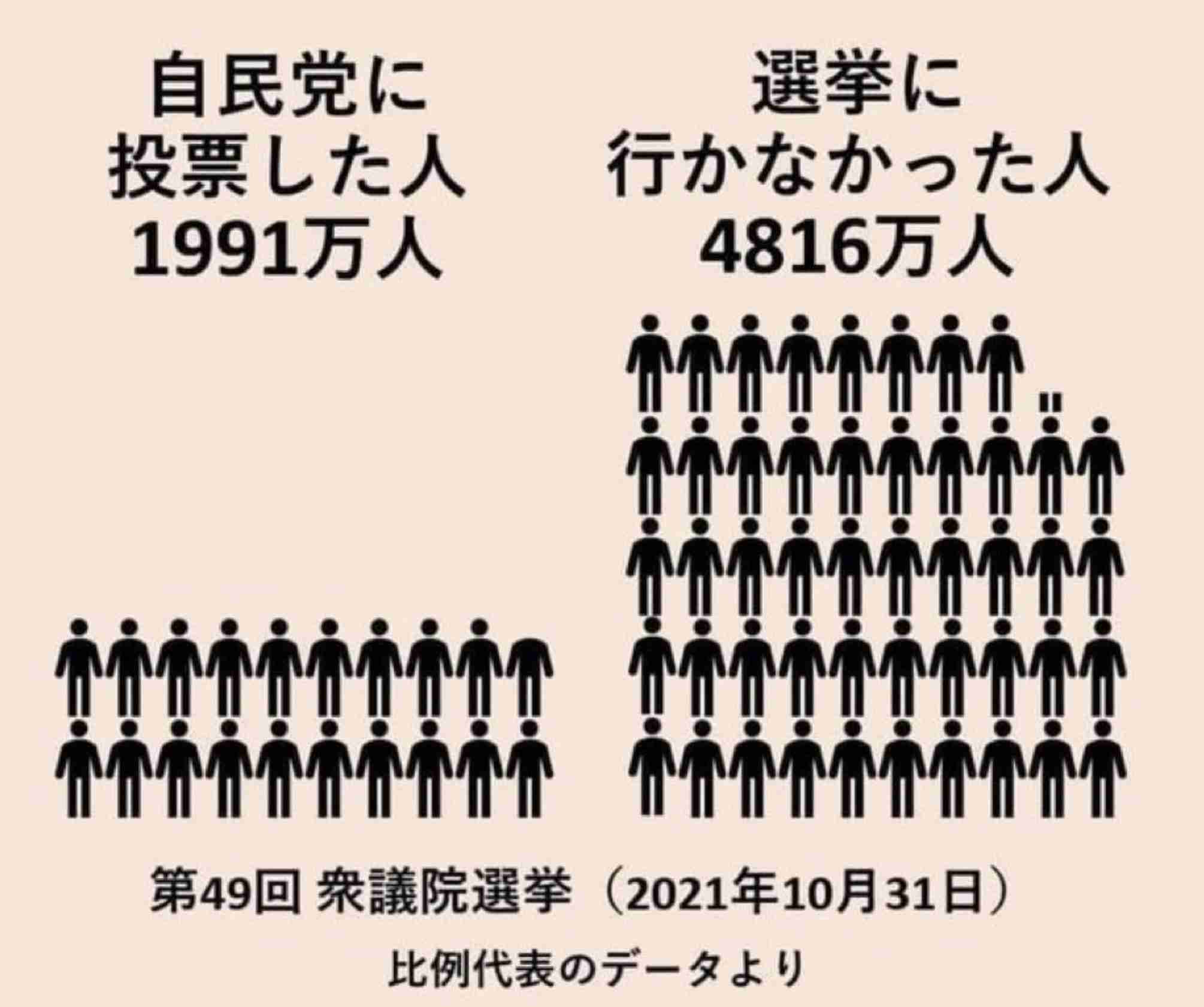 衆院選の若者投票率、低迷続く　主権者教育「家庭でも」