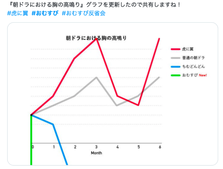 「しんどい」「キツイ」「無理」橋本環奈『おむすび』2週めで早くも大量離脱者の「イライラ」大合唱